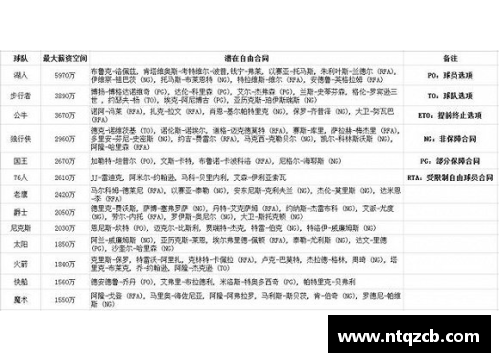 彩名堂官网NBA球队工资帽及其对球员合同和自由市场的影响 - 副本